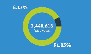 Подсчет голосов на референдуме в Курдистане: 91, 83% проголосовавших за отделение от Ирака
