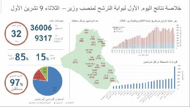 Заявки на министерские должности подали более 36 000 иракцев